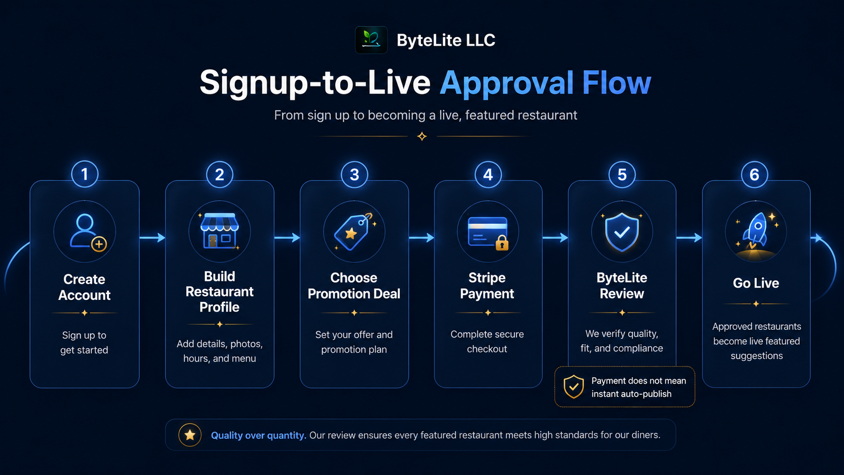 Signup-to-live approval flow — 1. create account, 2. build restaurant profile, 3. choose promotion deal, 4. Stripe payment, 5. ByteLite review, 6. go live. Payment does not mean instant auto-publish.