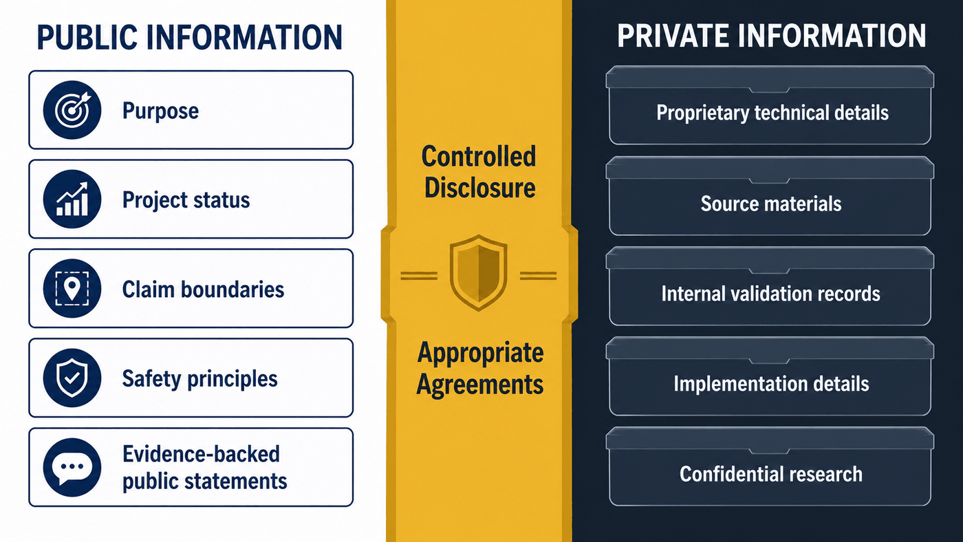 Public/private boundary graphic — what is public versus what stays private during validation